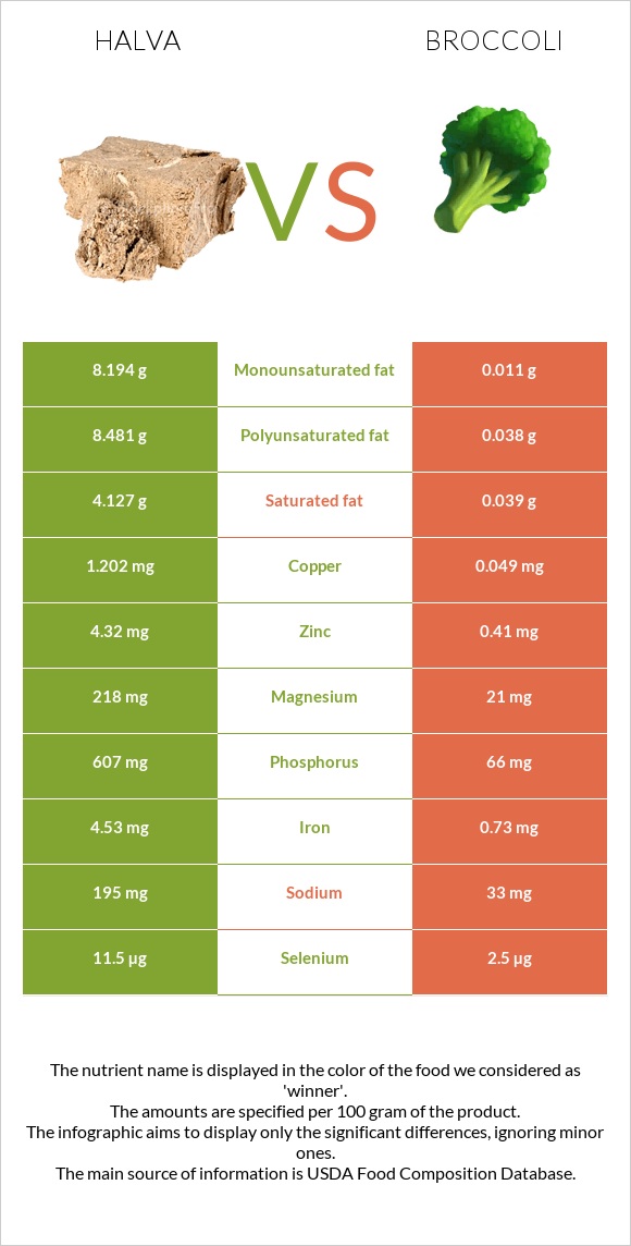 Halva vs Broccoli infographic