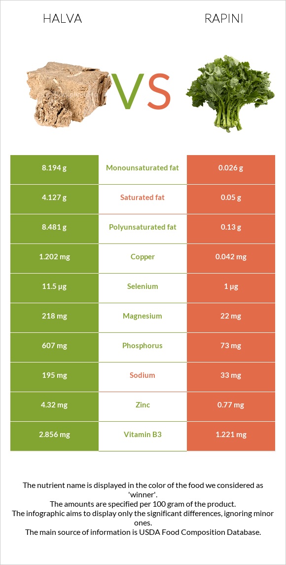 Halva vs Rapini infographic