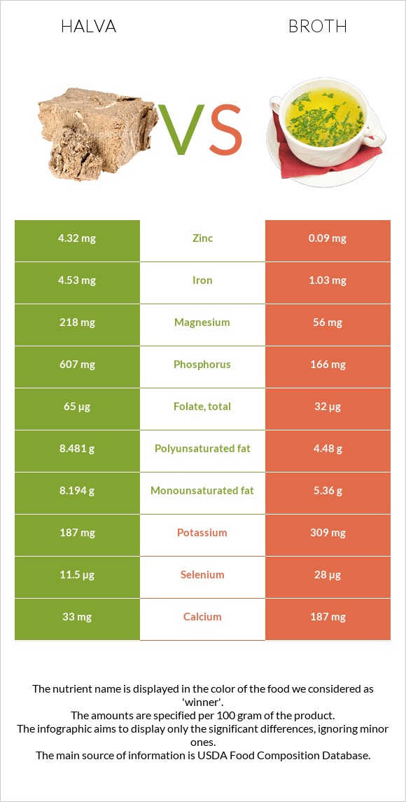 Halva vs Broth infographic