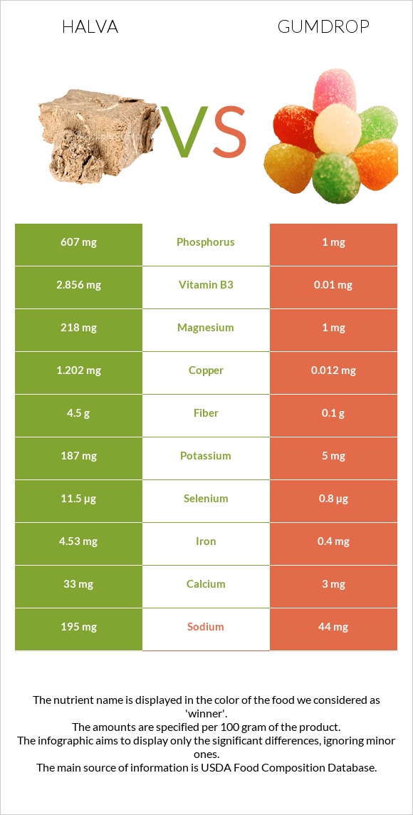 Հալվա vs Gumdrop infographic