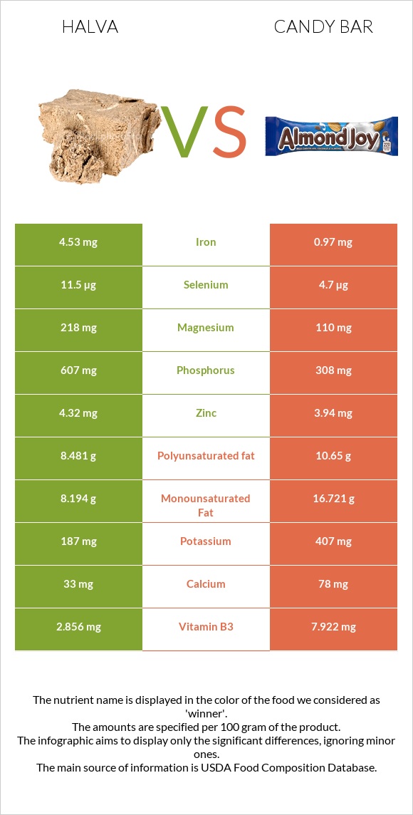 Հալվա vs Candy bar infographic
