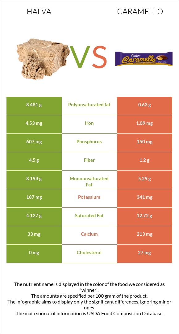 Հալվա vs Caramello infographic