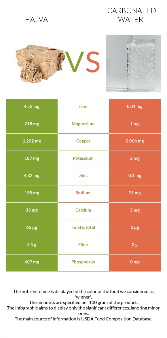 Halva vs Carbonated water infographic