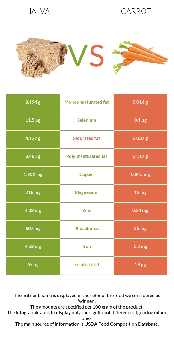 Հալվա vs Գազար infographic