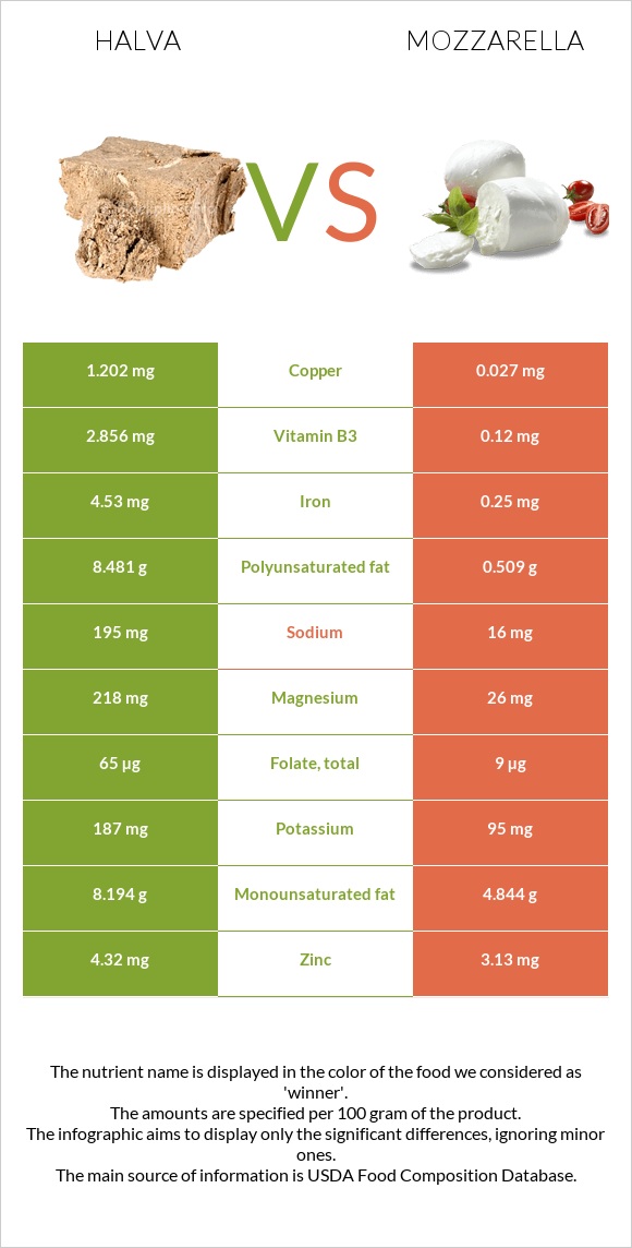 Halva vs Mozzarella infographic