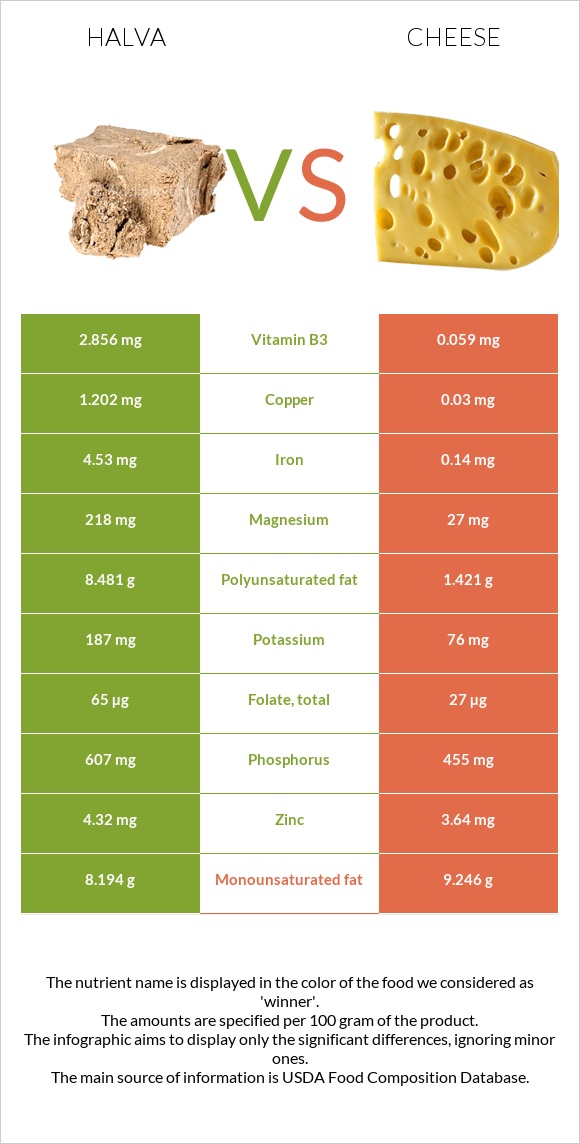 Halva vs Cheese infographic