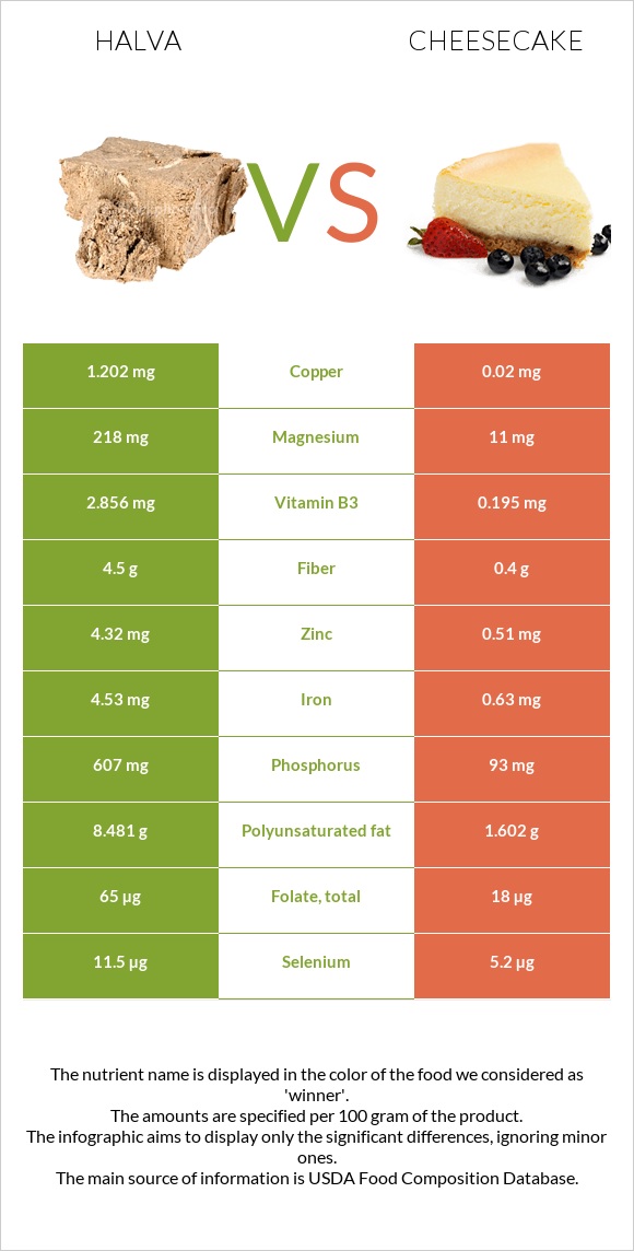 Halva vs Cheesecake infographic