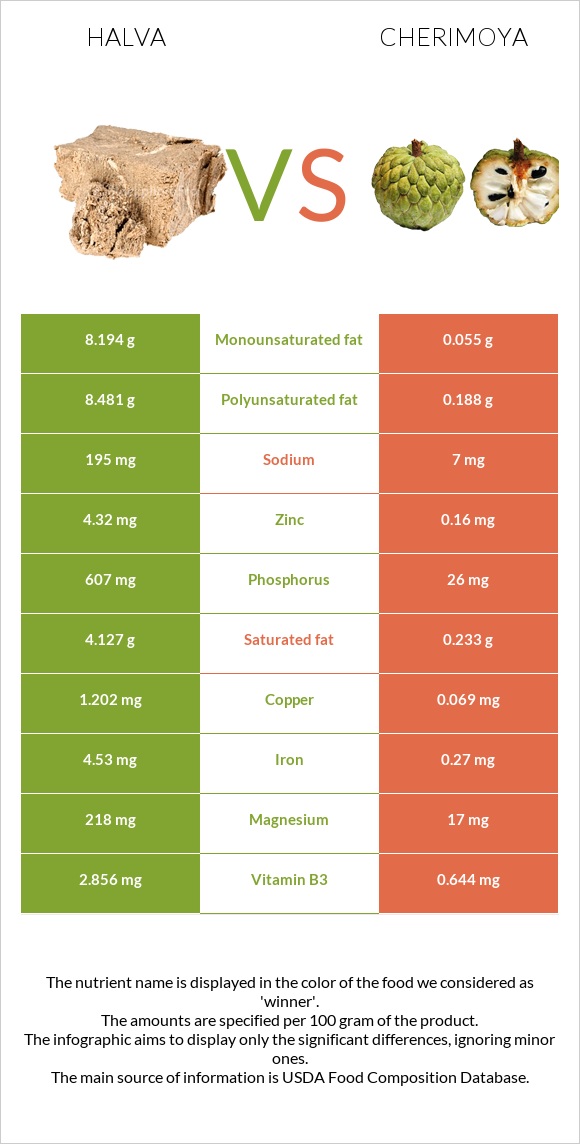 Halva vs Cherimoya infographic