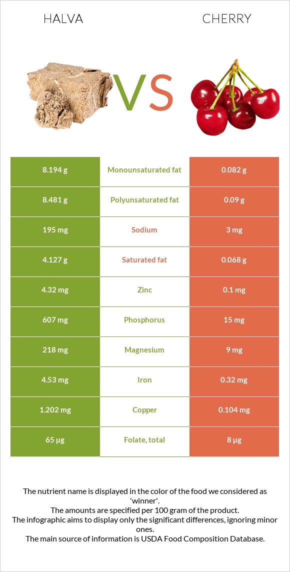 Halva vs Cherry infographic