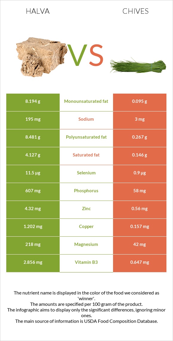 Halva vs Chives infographic