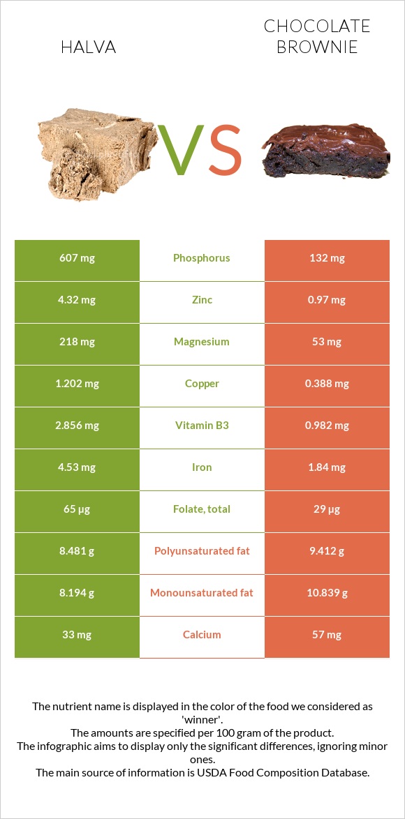 Halva vs Chocolate brownie infographic