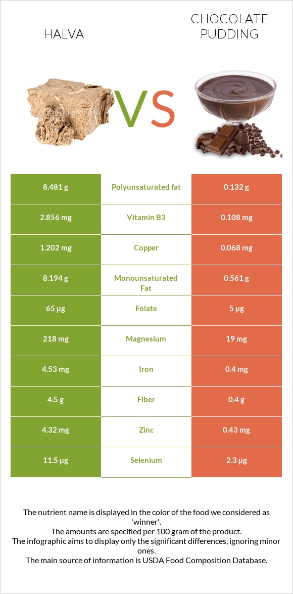 Հալվա vs Chocolate pudding infographic