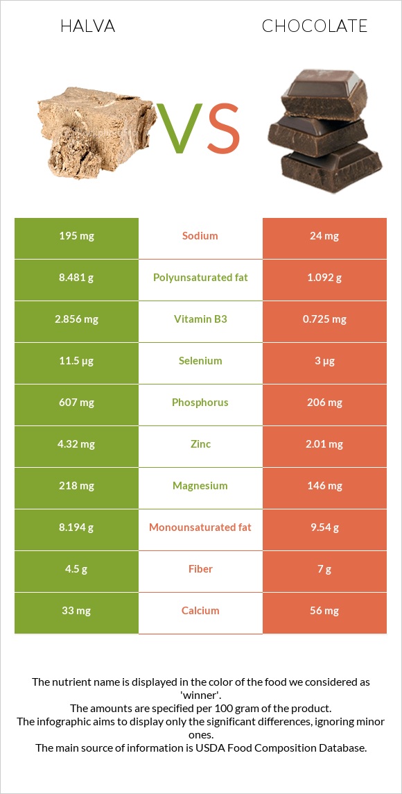 Halva vs Chocolate infographic