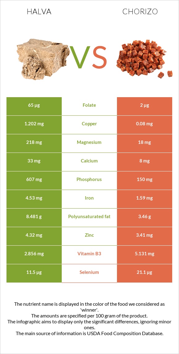 Halva vs Chorizo infographic