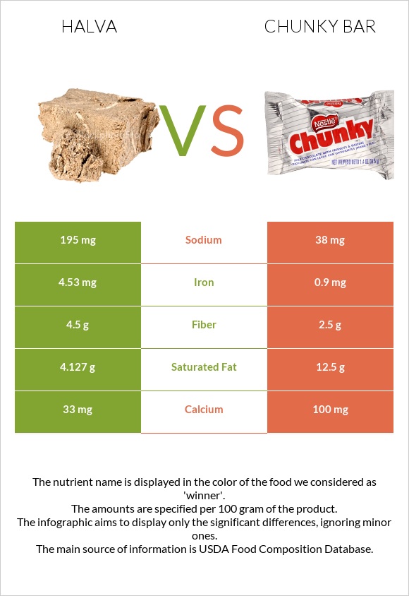 Հալվա vs Chunky bar infographic