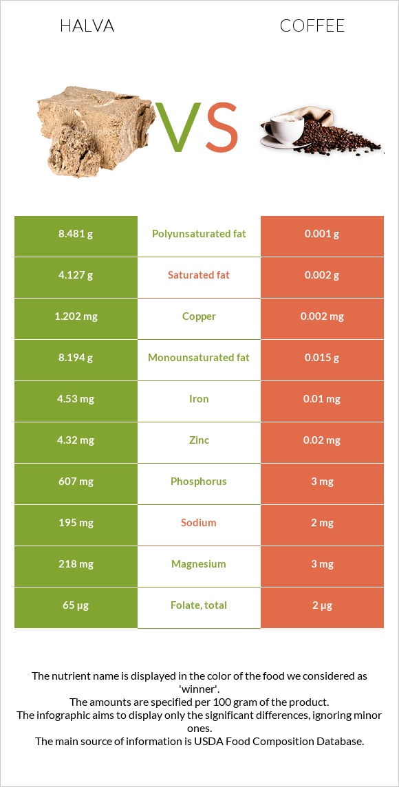 Halva vs Coffee infographic