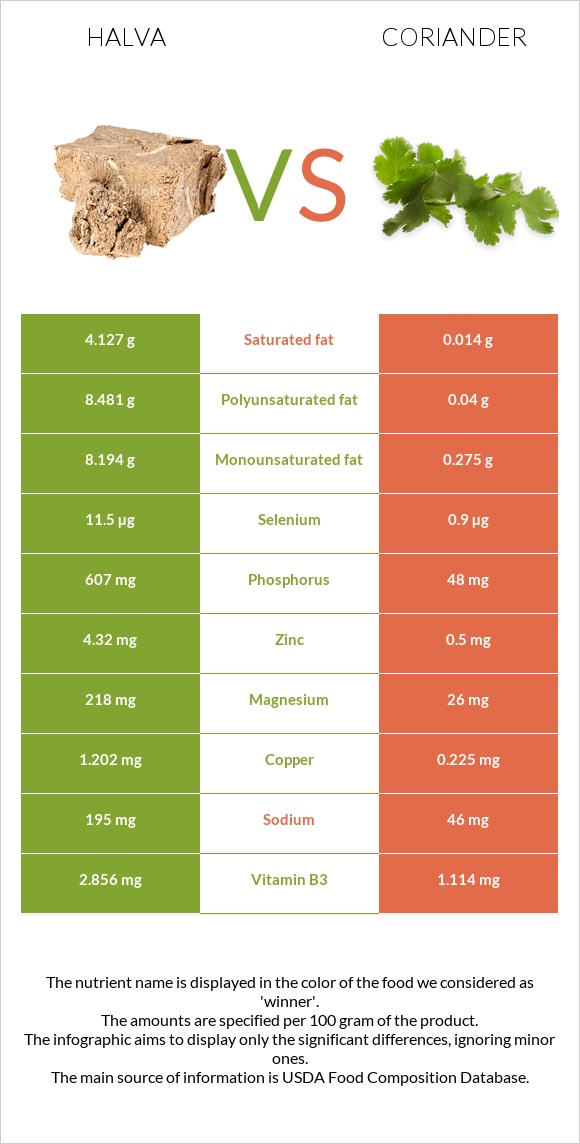 Halva vs Coriander infographic