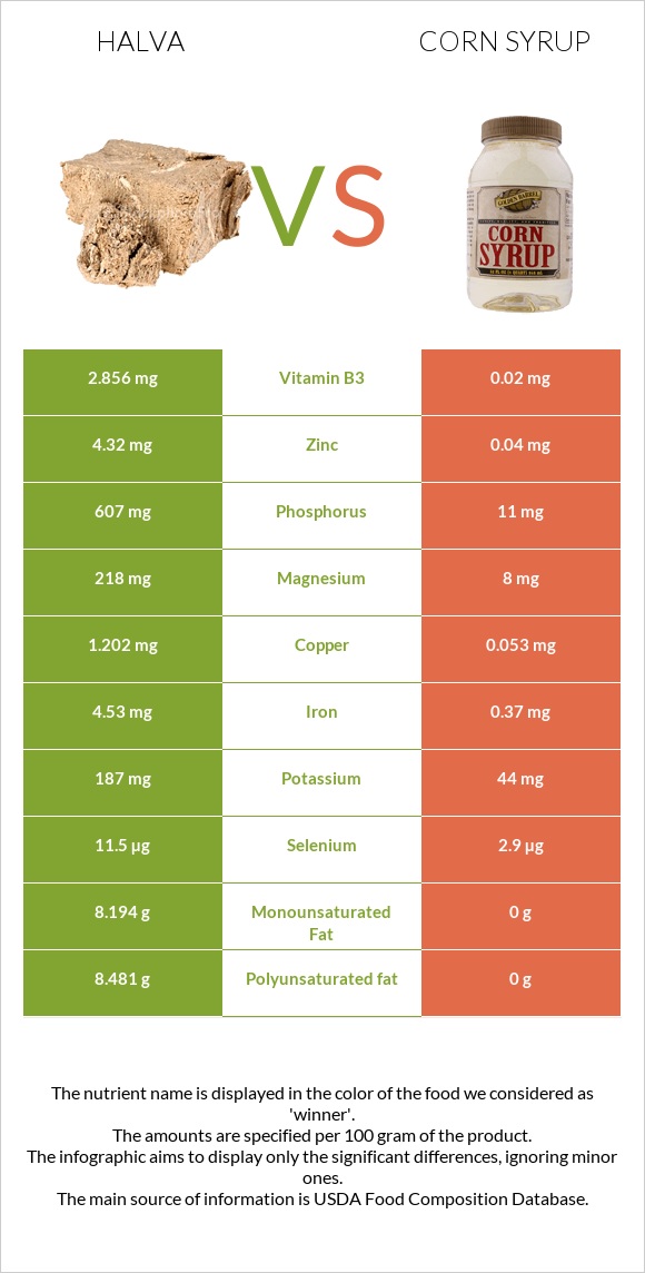 Halva vs Corn syrup infographic