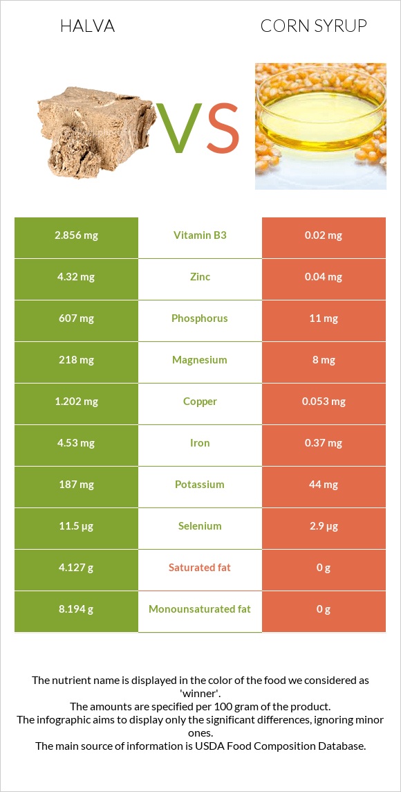 Հալվա vs Եգիպտացորենի օշարակ infographic