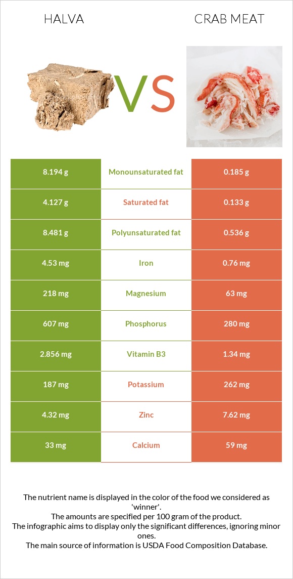 Halva vs Crab meat infographic