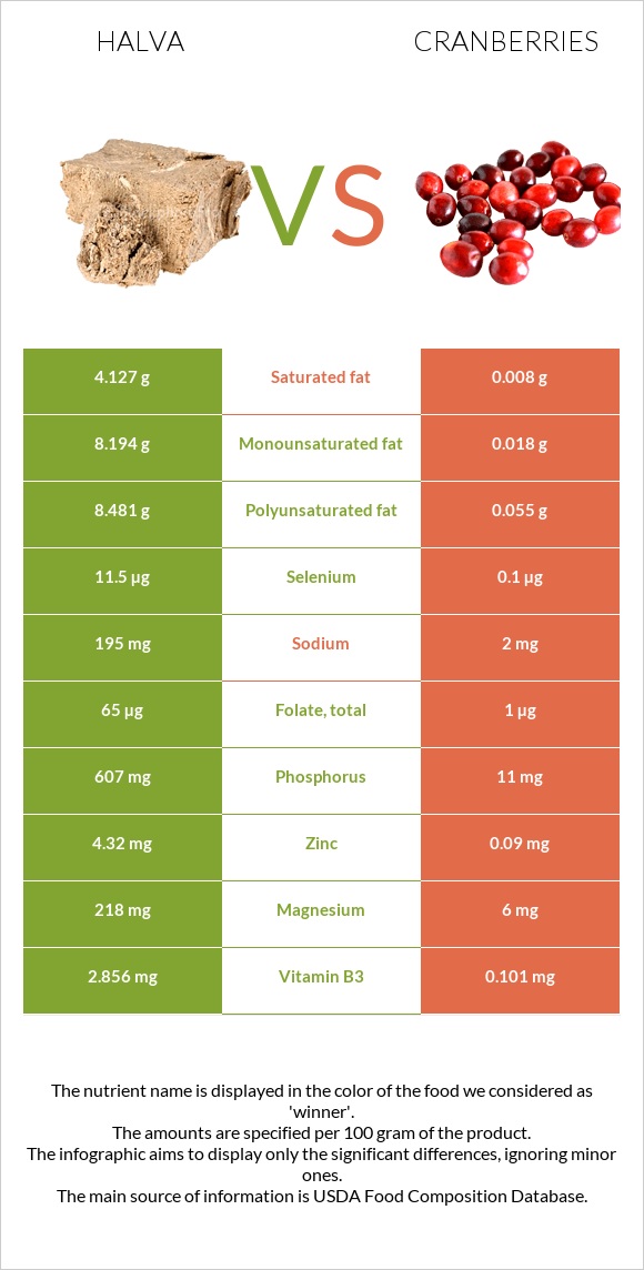 Halva vs Cranberries infographic