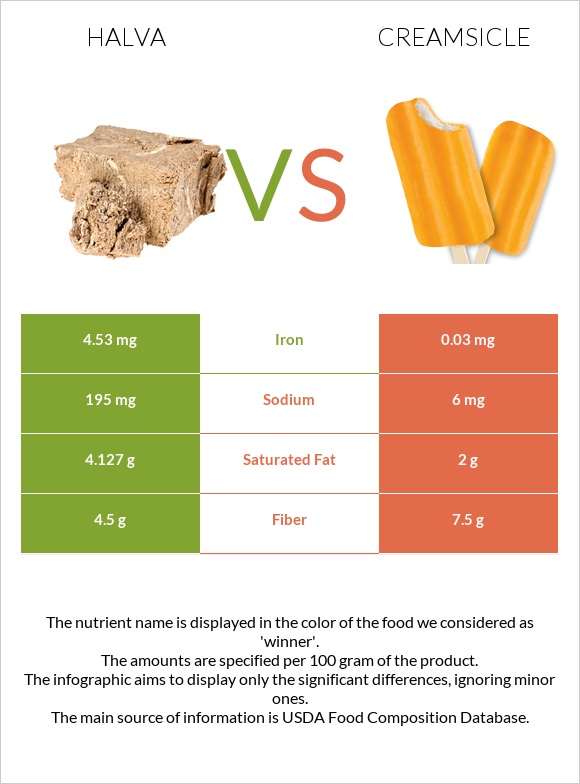 Halva vs Creamsicle infographic