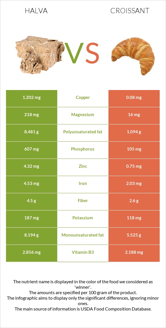 Halva vs Croissant infographic