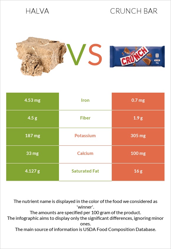 Հալվա vs Crunch bar infographic