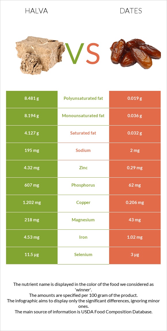 Հալվա vs Խուրմա Դեգլեր Նուր infographic