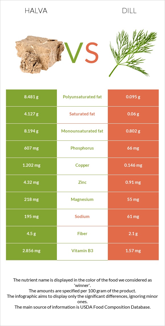 Halva vs Dill infographic