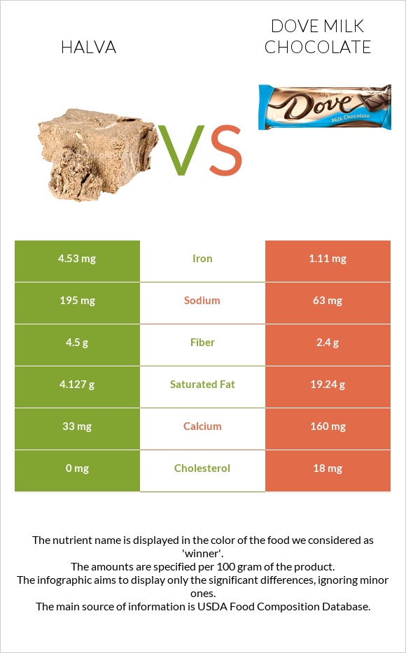 Halva vs Dove milk chocolate infographic