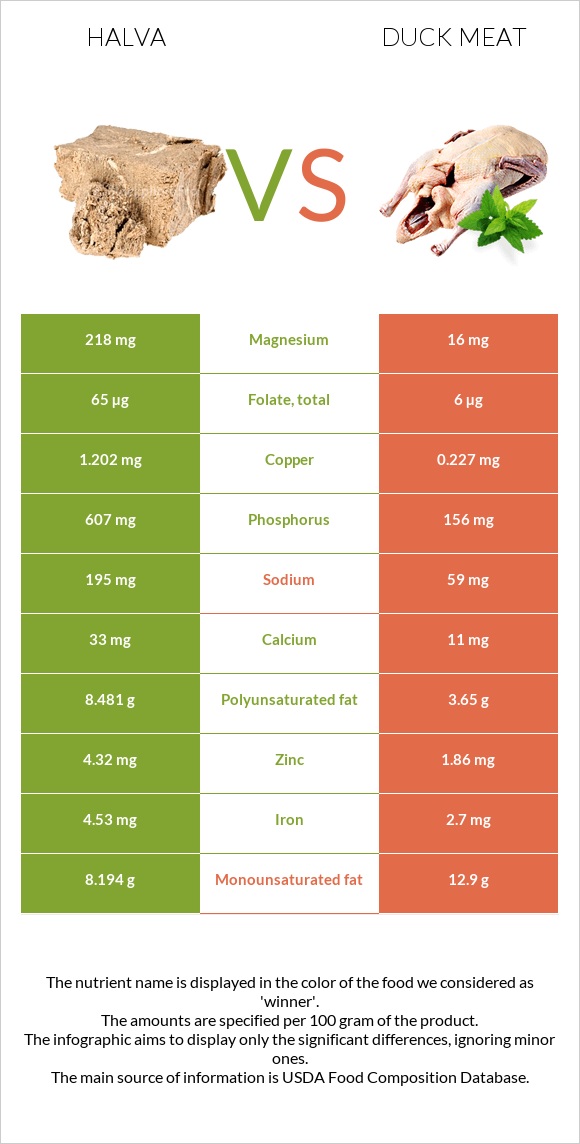 Halva vs Duck meat infographic