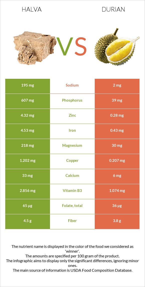 Halva vs Durian infographic