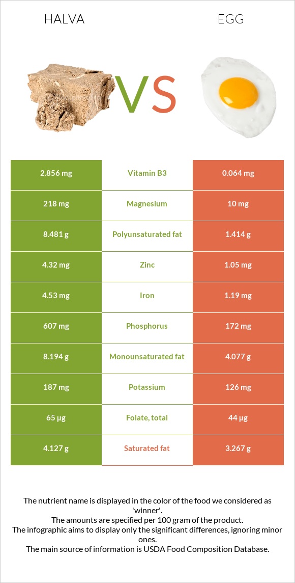 Halva vs Egg infographic