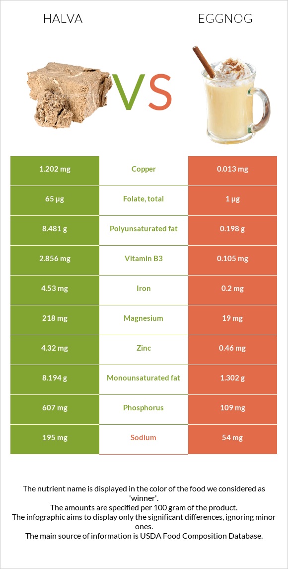 Halva vs Eggnog infographic