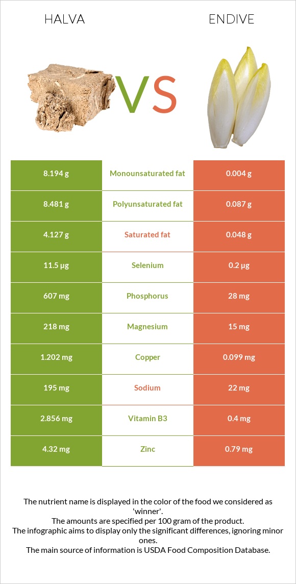 Հալվա vs Endive infographic