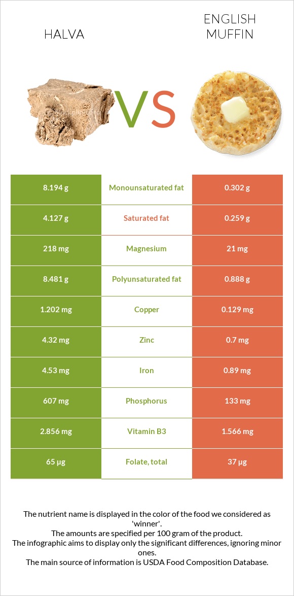 Halva vs English muffin infographic