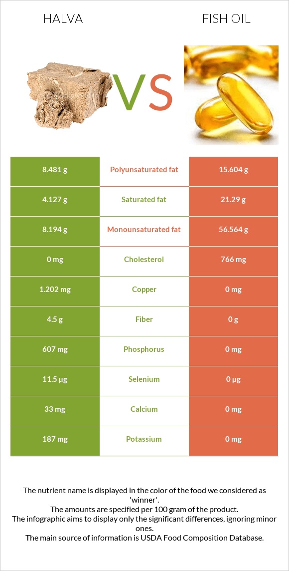 Halva vs Fish oil infographic