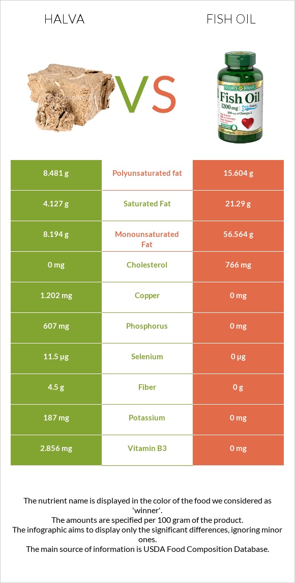 Halva vs Fish oil infographic