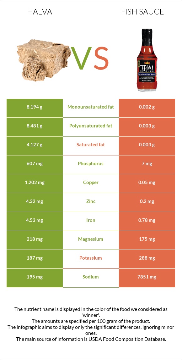 Halva vs Fish sauce infographic