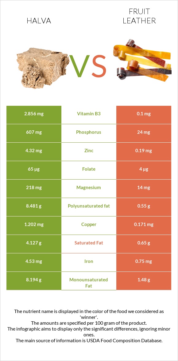 Հալվա vs Fruit leather infographic