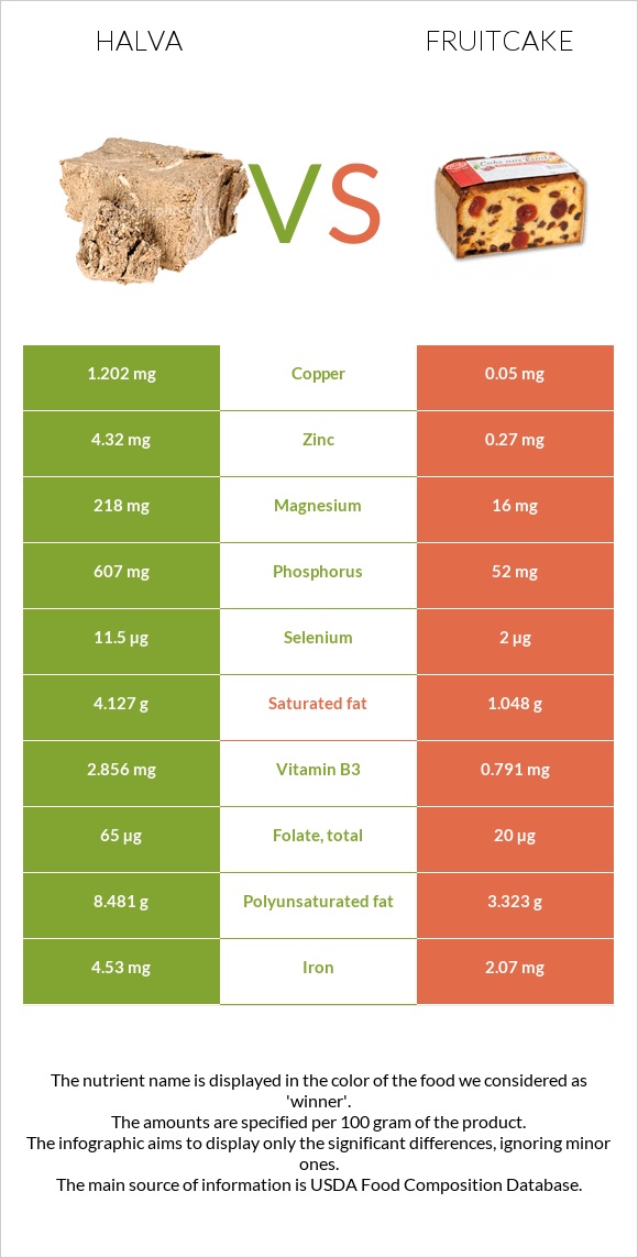 Halva vs Fruitcake infographic