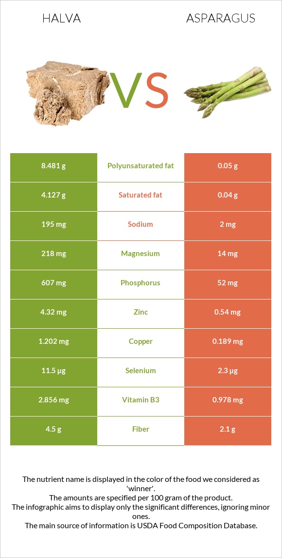 Halva vs Asparagus infographic