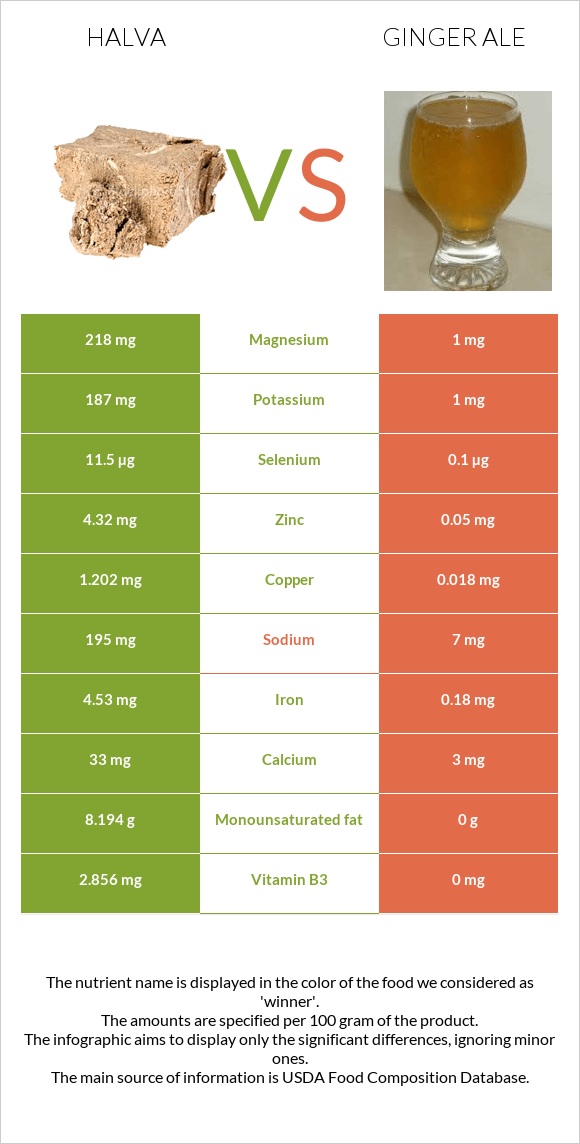 Հալվա vs Ginger ale infographic