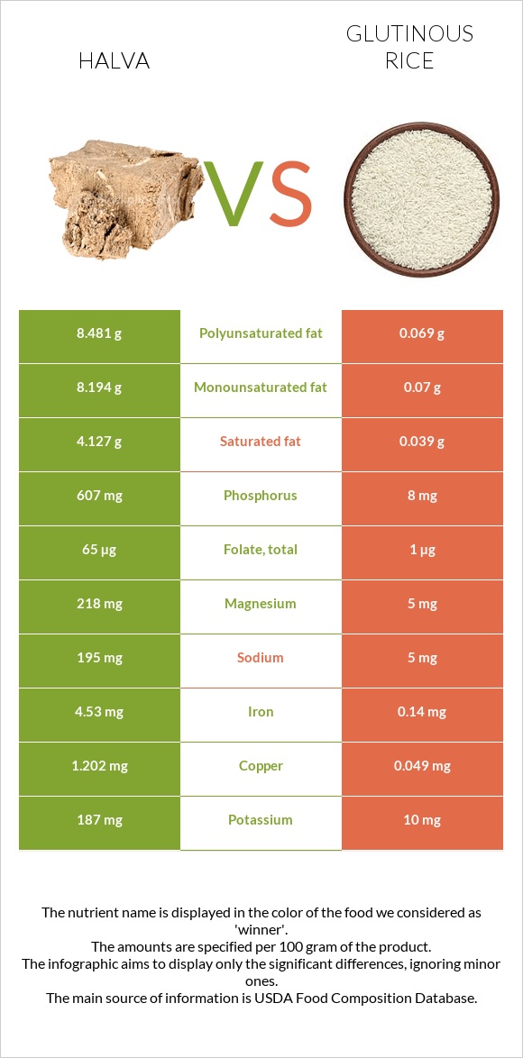 Halva vs Glutinous rice infographic