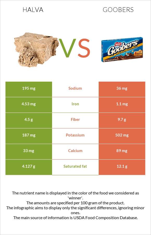 Halva vs Goobers infographic