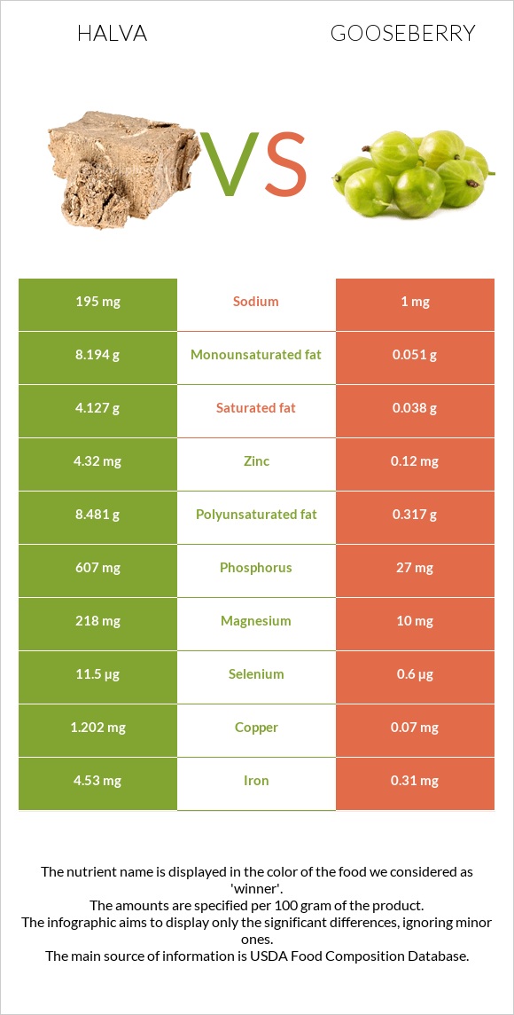 Halva vs Gooseberry infographic