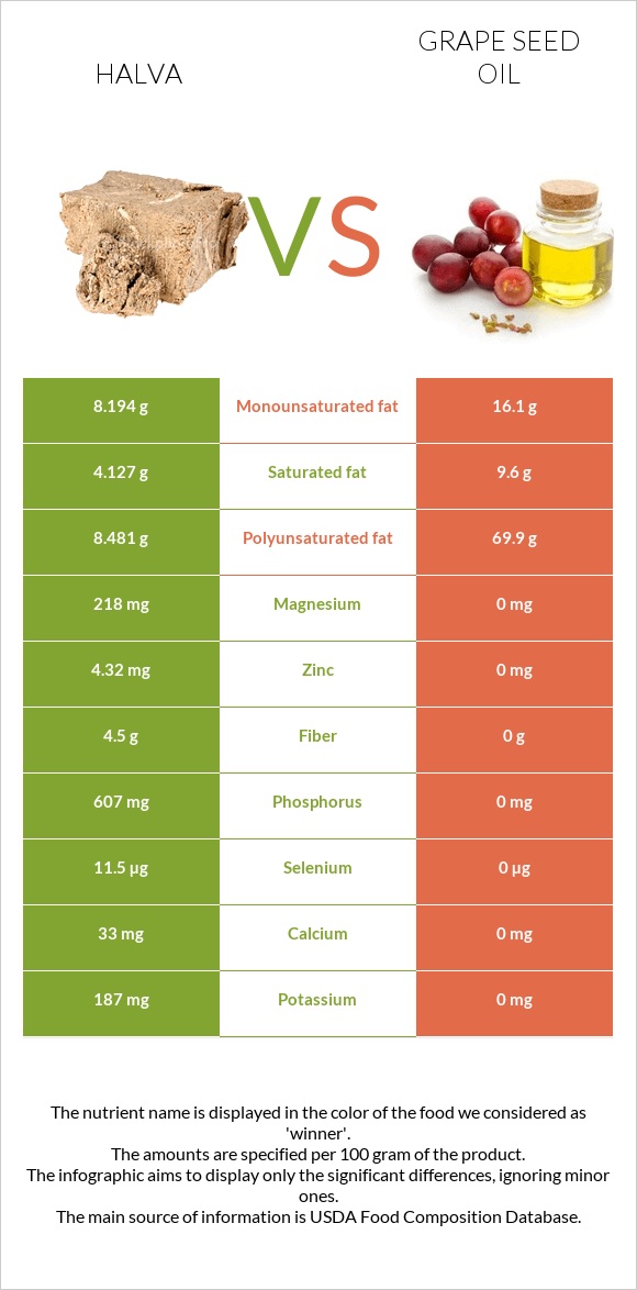 Հալվա vs Խաղողի կորիզի յուղ infographic