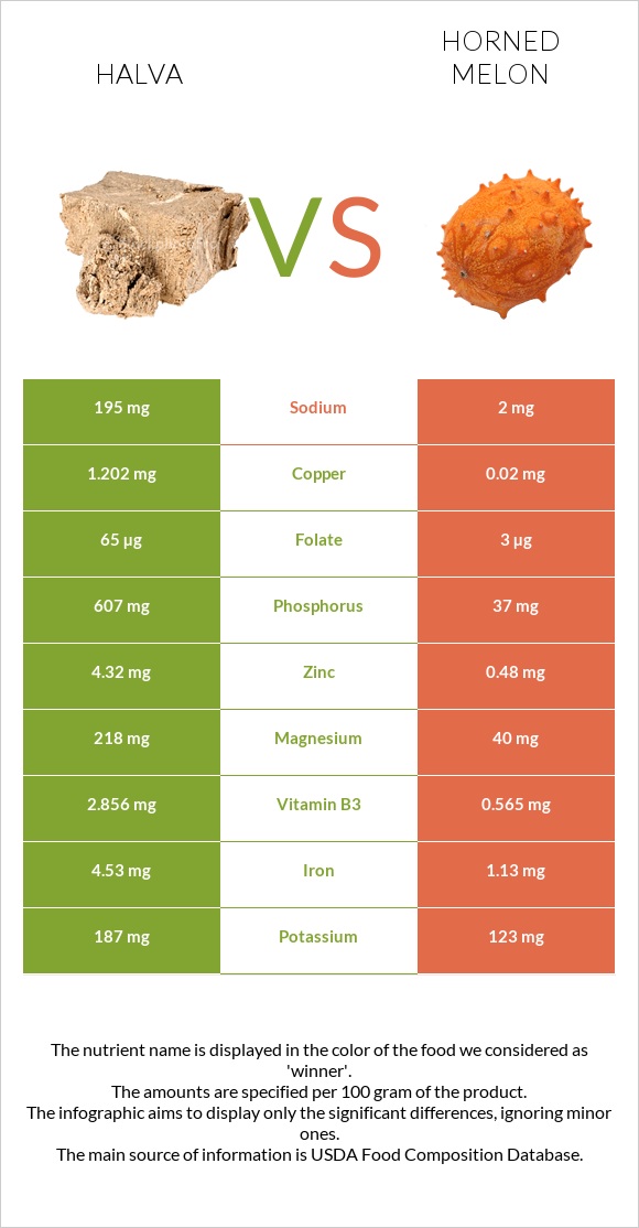 Halva vs Horned melon infographic