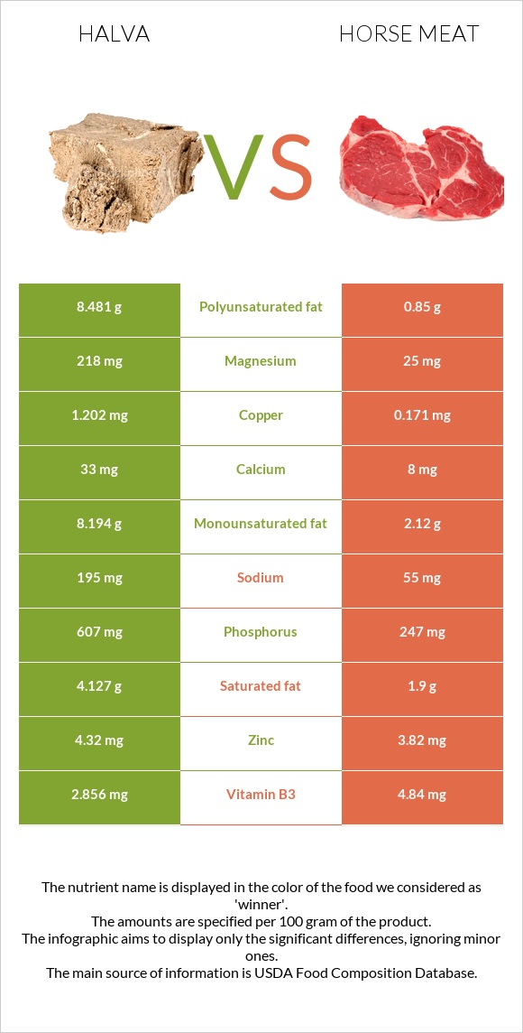 Հալվա vs Ձիու միս infographic